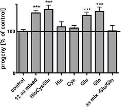 The Reproduction Rate of Peptide Transporter PEPT-1 Deficient C. elegans Is Dependent on Dietary Glutamate Supply